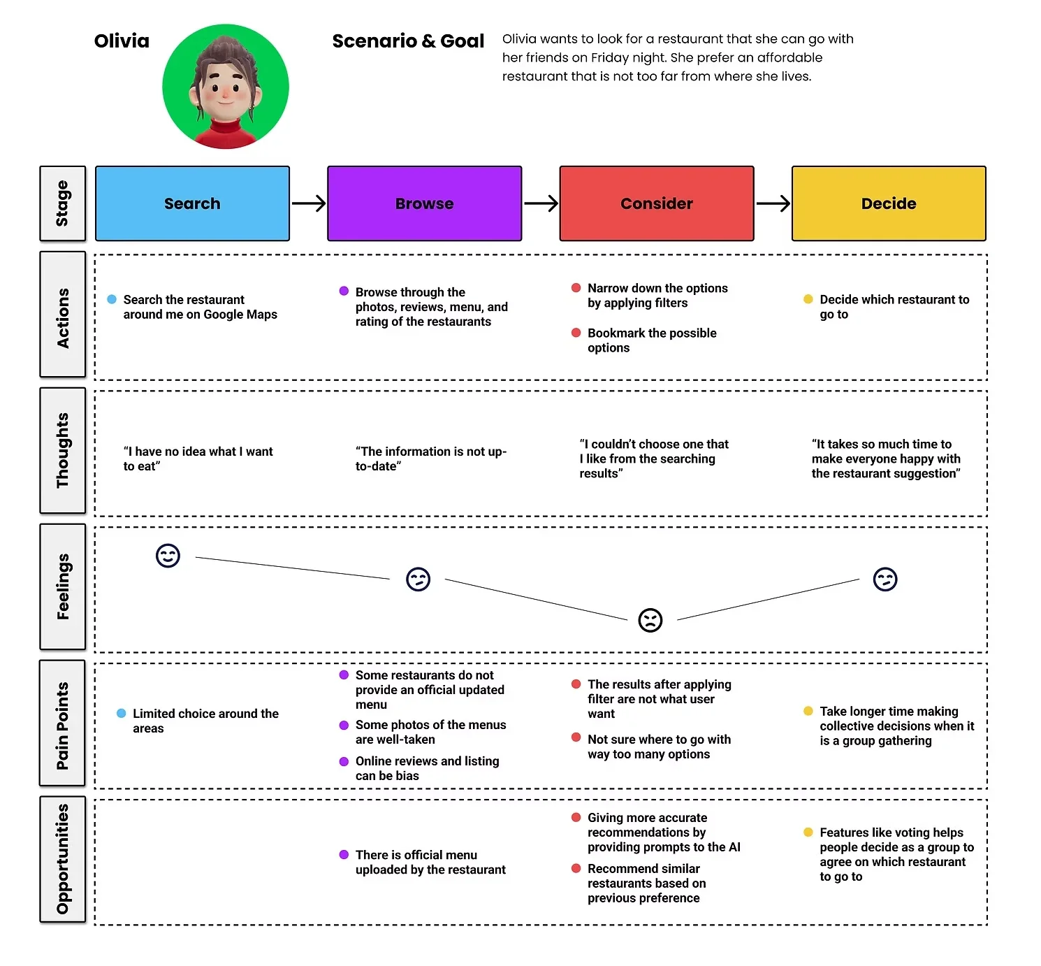 User journey map for Olivia, finding a Friday-night restaurant with friends: stages Search, Browse, Consider and Decide, with actions, thoughts, feelings, pain points and opportunities