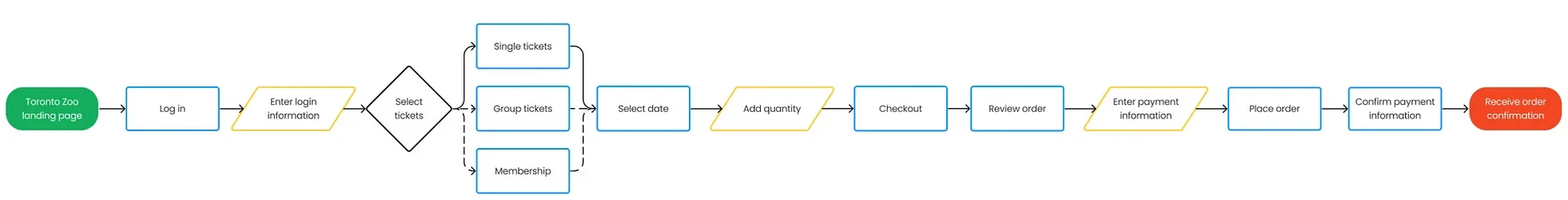 Ticket purchase task flow: landing page, log in, select single, group or membership tickets, select date, add quantity, checkout, review, pay, confirmation